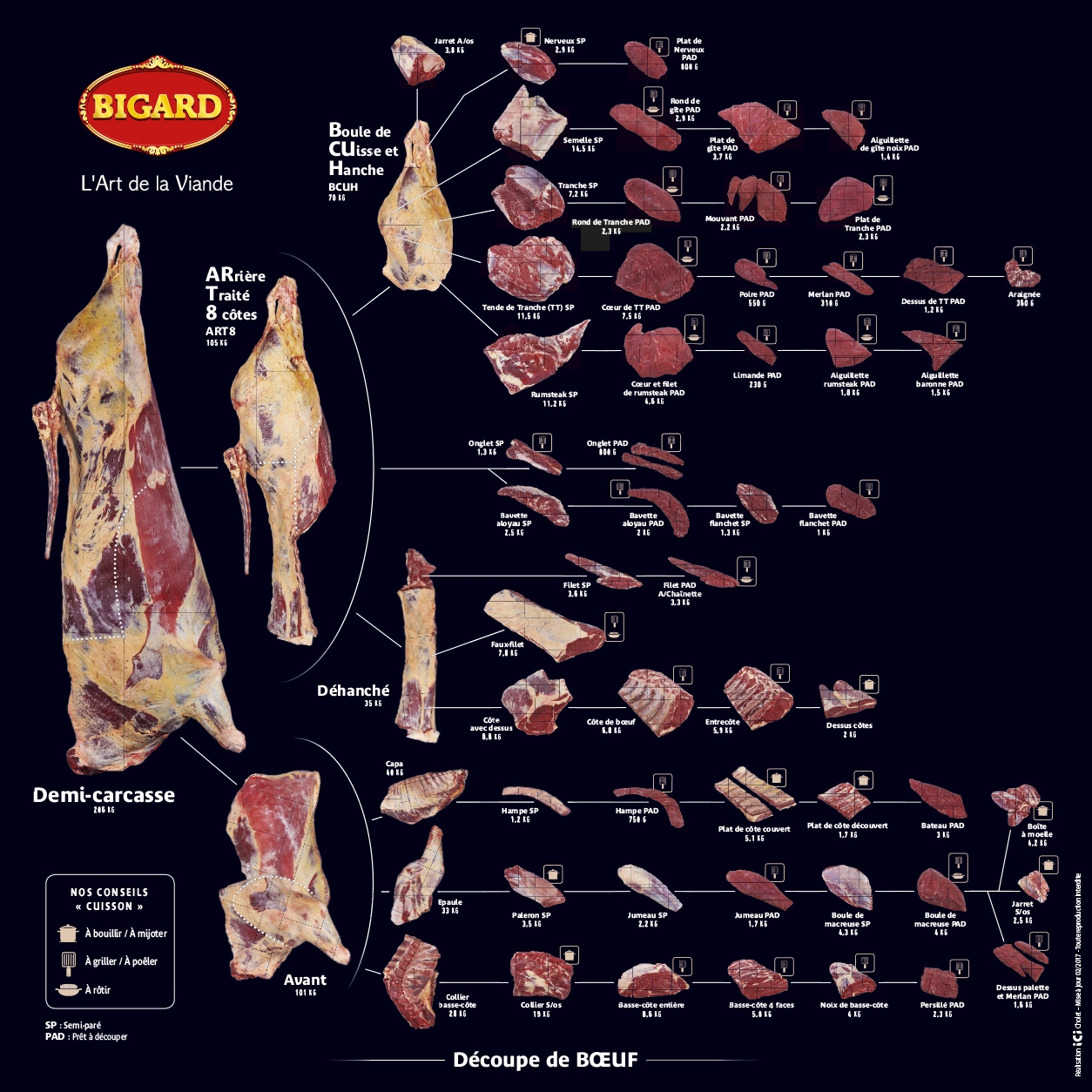 Visuel des carrés de boeuf