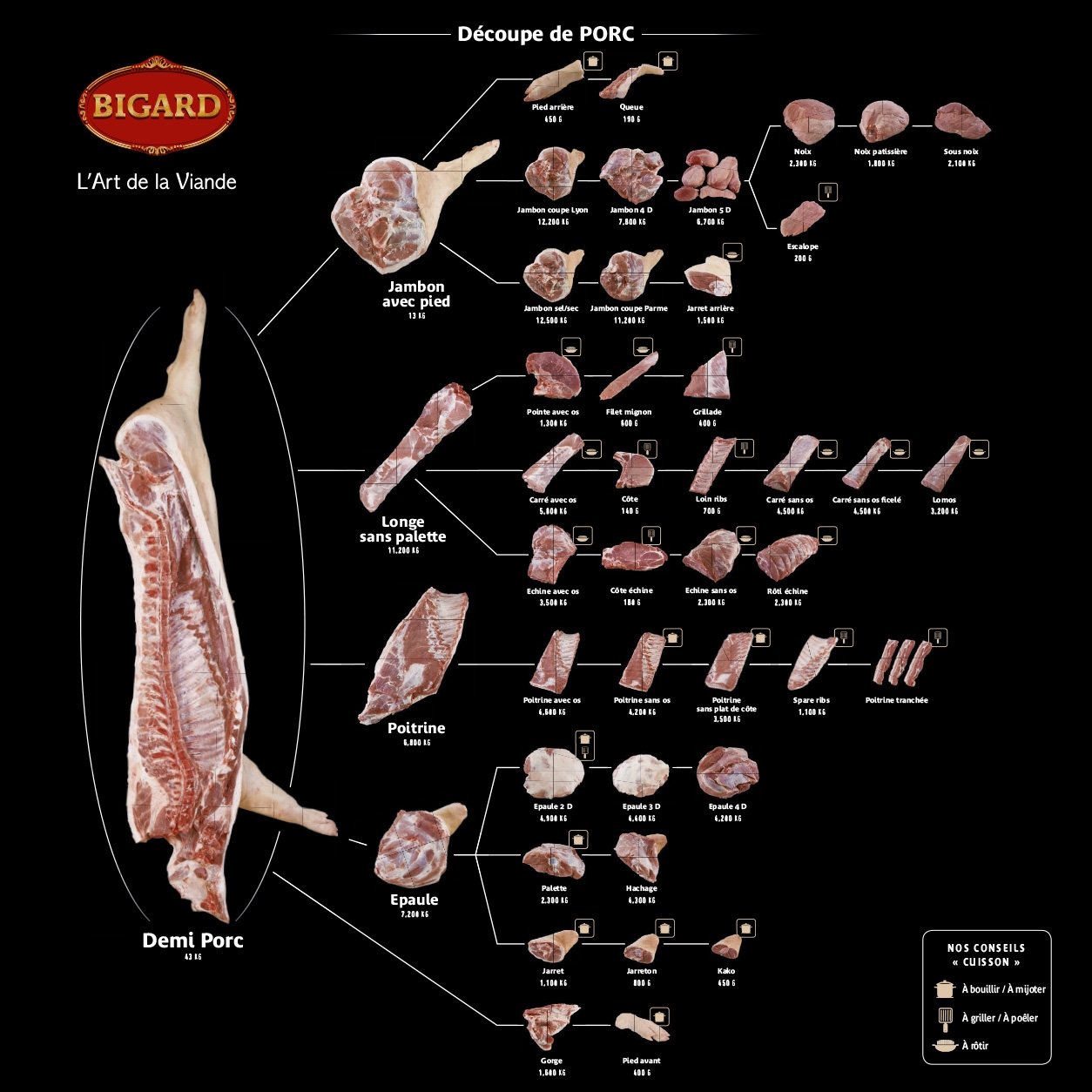 Visuel des carrés de porc